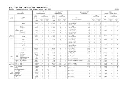 表 2.2 ：按公共交通營辦商劃分的公共交通營運統計數字 (2010年4月) Table 2.2 ：Operating Statistics by Public Transport Operator (April 2010) 乘客人次 (1) Passenger Journeys (1)