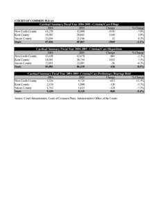 COURT OF COMMON PLEAS Caseload Summary Fiscal Year[removed]Criminal Case Filings[removed]Change New Castle County