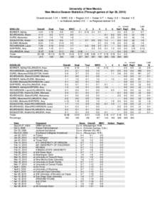 University of New Mexico New Mexico Season Statistics (Through games of Apr 28, 2010) Overall record: 1-21 • MWC: 0-8 • Region: 0-0 • Home: 0-7 • Away: 0-9 • Neutral: 1-5 • vs National ranked: 0-0 • vs Regi