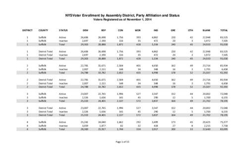 NYSVoter Enrollment by Assembly District, Party Affiliation and Status Voters Registered as of November 1, 2014 DISTRICT  COUNTY