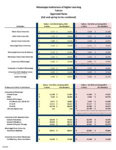 Mississippi Institutions of Higher Learning Tuition Approved Rates (fall and spring terms combined) Tuition - Fall 2012 & Spring 2013 In-State