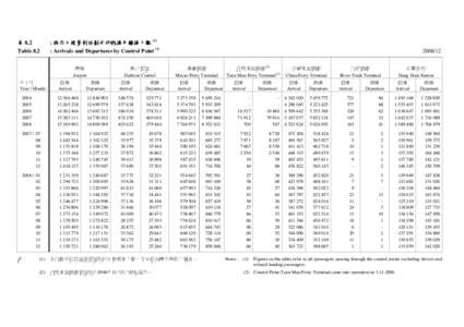 表 8.2 Table 8.2 : 按出入境管制站劃分的抵港及離港人數 (1) : Arrivals and Departures by Control Point (1) 機場