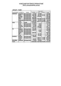 WORLD MOTOR VEHICLE PRODUCTION OICA correspondents survey GROUP : FORD Year 2011 CONTINENT COUNTRY