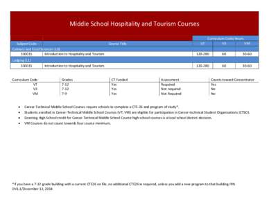 Middle School Hospitality and Tourism Courses Subject Code Culinary and Food Sciences (L0[removed]Introduction to Hospitality and Tourism Lodging (L1)
