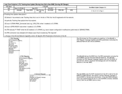 Long Term Evolution (LTE) Tracking Area Update (Moving from Old to New MME (Serving GW Change)) Cell Sites LTE/SAE Cell New E-UTRAN New EPC