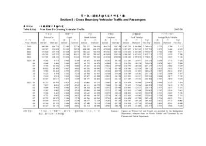 第八組 : 過境車輛交通及旅客人數 Section 8 : Cross Boundary Vehicular Traffic and Passengers 表 8.1(a) Table 8.1(a)  年/月