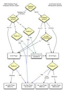 MBS FileMaker Plugin Installation Decision Graph by Christian Schmitz Monkeybread Software