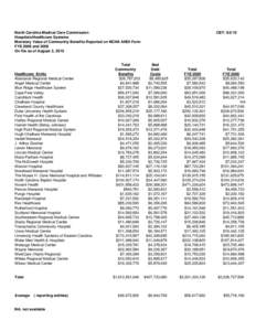 NC DHSR MCC: Monetary Value of Community Benefits Reported on NCHA ANDI Form