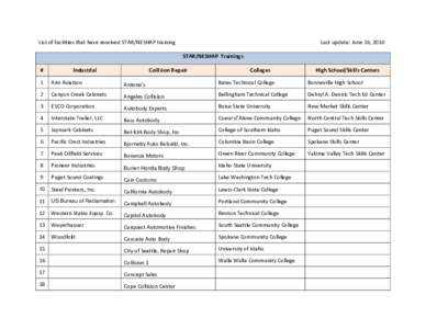 List of facilities that have received STAR/NESHAP training  Last update: June 16, 2010 STAR/NESHAP Trainings  #