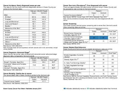 Cancer Incidence: Newly diagnosed cases per year The rates for the five most commonly diagnosed cancers in Essex County are similar to the Vermont rates. Rate per 100,000 People Essex Vermont