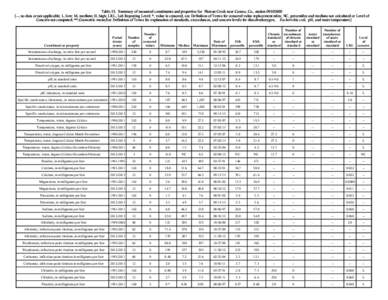 Table 13. Summary of measured constituents and properties for Plateau Creek near Cameo, Co., station[removed] [--, no data or not applicable; L, low; M, medium; H, high; LRL, Lab Reporting Level; *, value is censored, se