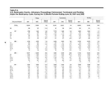 Table F-8. U.S. Bankruptcy Courts—Adversary Proceedings Commenced, Terminated, and Pending Under the Bankruptcy Code, During the 12-Month Periods Ending June 30, 2001 and 2002 Circuit and District