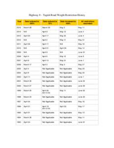 Highway 8 – Tagish Road Weight Restriction History Year Date reduced to 100%