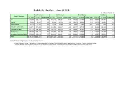 Statistics by Line (Apr. 1 - Jun. 30, in millions of yen & %) Direct Premiums Class of Business Fire