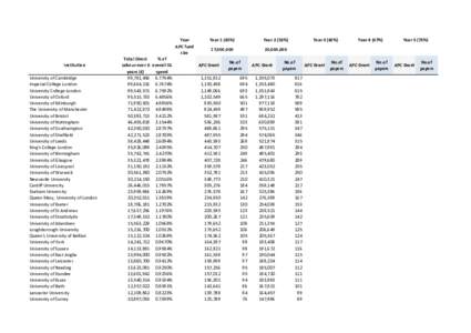 Year APC fund size Institution University of Cambridge Imperial College London