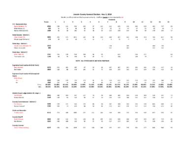 Lincoln County General Election: Nov 2, 2010 Results not official until certified by proper authority. Unofficial County winners denoted by red. Precincts Totals