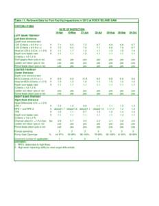 Table 11. Pertinent Data for Fish Facility Inspections in 2012 at ROCK ISLAND DAM CRITERIA ITEMS DATE OF INSPECTION 18-Apr 16-May 27-Jun