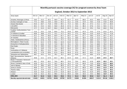 Pertussis vaccine coverage for pregnant women by month Oct 12 to Sept 13