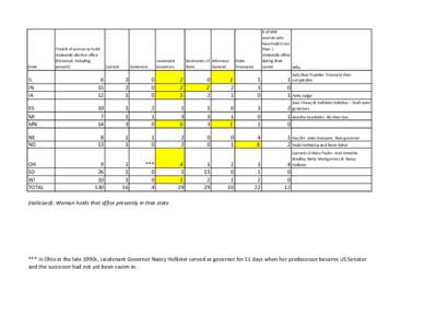 State  Total # of women to hold statewide elective office (historical, including present)