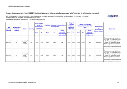 Calibration and Measurement Capabilities  Amount of substance, pH, Peru, INDECOPI (Instituto Nacional de Defensa de la Competencia y de la Protección de la Propiedad Intelectual) Note: In the case where an uncertainty r