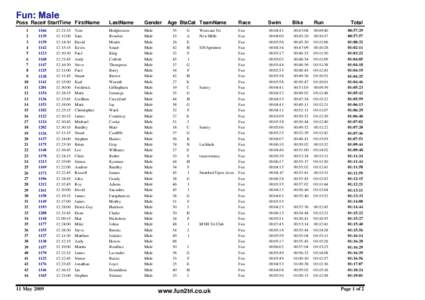 Fun: Male Poss Race# StartTime FirstName
