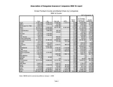 Association of Hungarian Insurance Companies 2008 1Q report Gross Premium Income and Market Share by Companies 2008 1st Quarter HUF in thousands / %  Aegon