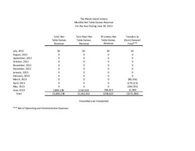 The Rhode Island Lottery Monthly Net Table Games Revenue For the Year Ending June 30, 2013 July, 2012 August, 2012