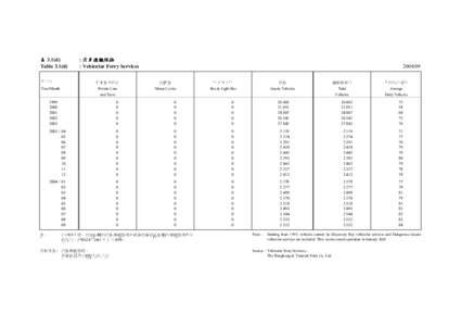 表 3.1(d) Table 3.1(d) 年/月 Year/Month  : 汽車渡輪服務