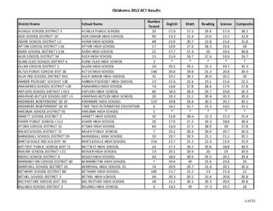 Oklahoma 2012 ACT Results District Name School Name  ACHILLE SCHOOL DISTRICT 3