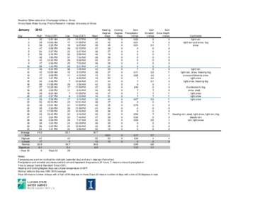 Champaign-Urbana Weather Observations