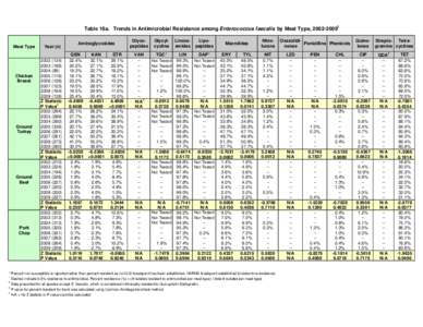 Table 18a. Trends in Antimicrobial Resistance among Enterococcus faecalis by Meat Type, [removed]Meat Type Chicken Breast