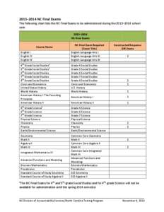 2013–2014 NC Final Exams  The following chart lists the NC Final Exams to be administered during the 2013–2014 school year. 2013–2014 NC Final Exams