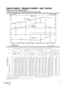 EMPLOYMENT, UNEMPLOYMENT, AND WAGES STATUS OF THE LABOR FORCE In February, employment rose by 308,000 and unemployment rose by 34,000. [Thousands of persons 16 years of age and over, except as noted; monthly data seasona