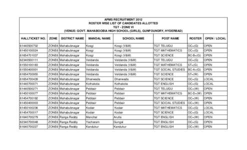 APMS RECRUITMENT 2012 ROSTER WISE LIST OF CANDIDATES ALLOTTED TGT - ZONE VI (VENUE: GOVT. MAHABOOBIA HIGH SCHOOL (GIRLS), GUNFOUNDRY, HYDERBAD) HALLTICKET NO.