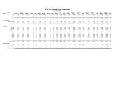 DFW Total International Passengers October, 2014 Carrier American  Oct-14