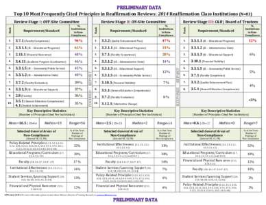 Top 10 Most Frequently Cited Principles in Reaffirmation Reviews: 2014 Reaffirmation Class Institutions (N=83)  Requirement/Standard Review Stage III: C&R | Board of Trustees
