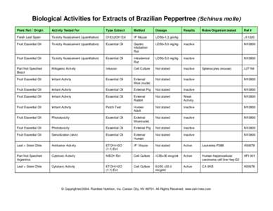 Biological Activities for Extracts of Brazilian Peppertree (Schinus molle) Plant Part / Origin