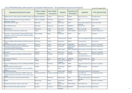 List of PCM Members (Permanent Consultation Mechanism - Groundwater Governance Project) ORGANIZATION/INSTITUTION FAMILY NAME - FIRST NAME Focal point Focal point