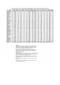 Total of recorded hate crime from regional forces in England, Wales and Northern Ireland during the calendar year 2010 FORCE Avon & Somerset Bedfordshire Cambridgeshire Cheshire