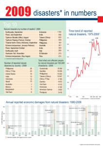 2009 disasters* in numbers Top 10 (1)