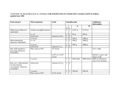 OVERVIEW OF MICROBIOLOGICAL CRITERIA FOR FOODSTUFFS IN COMMUNITY LEGISLATION IN FORCE, updated June 2001 Food category  Microorganisms