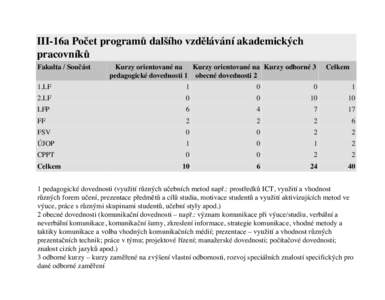 III-16a Počet programů dalšího vzdělávání akademických pracovníků Fakulta / Součást Kurzy orientované na Kurzy orientované na Kurzy odborné 3 pedagogické dovednosti 1 obecné dovednosti 2