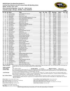 NASCAR Sprint Cup Series Race Number 13 Unofficial Race Results for the 45Th Annual Fedex 400 Benefiting Autism Speaks - Sunday, June 1, 2014 Dover International Speedway - Dover, DE - 1 Mile Concrete Total Race Length -