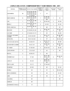 LHSPLA GIRLS STATE CHAMPIONSHIP MEET TEAM FINISHES[removed]SCHOOL