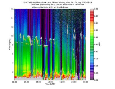 DISCOVER-AQ Micro-Pulse Lidar 24-hour display, data for UTC day[removed]CAUTION: preliminary data, contact Millersville U. before use Millersville Univ MPL at Smith Point  16