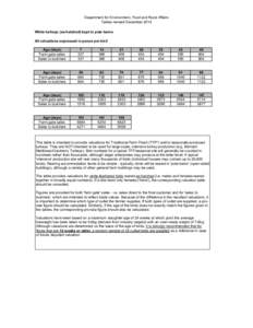 Department for Environment, Food and Rural Affairs Tables revised December 2014 White turkeys (as-hatched) kept in pole barns All valuations expressed in pence per bird Age (days) Farm gate sales