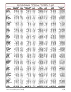 DISTRIBUTION OF PERSONAL PROPERTY IN 2005 County Adams Alamosa Arapahoe Archuleta