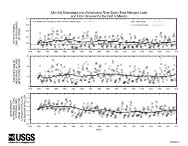 Monthly Mississippi and Atchafalaya River Basin Total Nitrogen Load and Flow Delivered to the Gulf of Mexico TOTAL NITROGEN LOAD, IN THOUSANDS OF TONNE