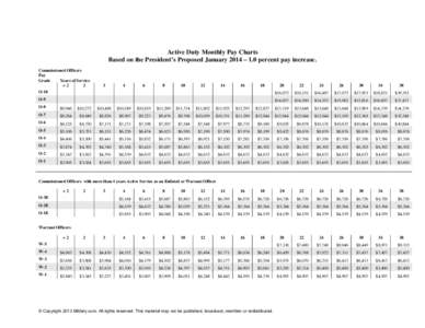 Active Duty Monthly Pay Charts Based on the President’s Proposed January 2014 – 1.0 percent pay increase. Commissioned Officers Pay Grade Years of Service