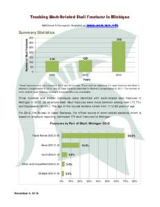 Tracking Work-Related Skull Fractures in Michigan Additional Information Available at www.oem.msu.edu Number of Skull Fractures  Summary Statistics